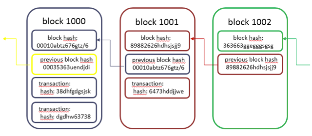 blockchain