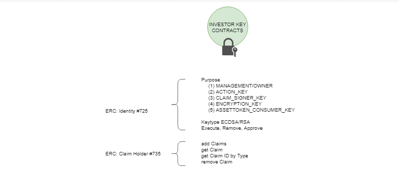 CRWD Network - investor key contracts